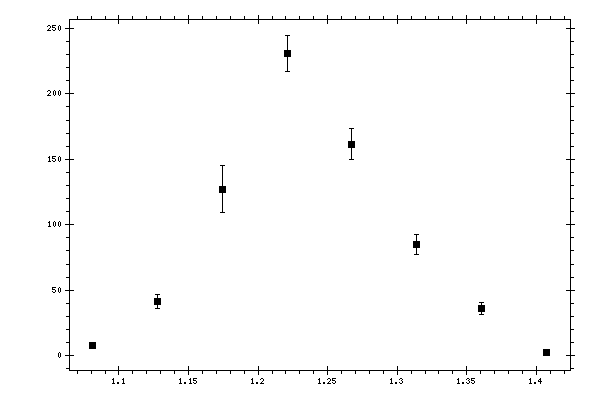 Plot measurement data