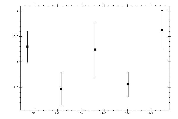 Plot measurement data