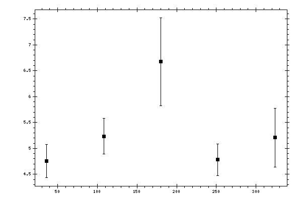 Plot measurement data