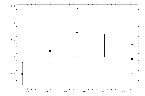 Plot measurement data