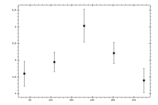 Plot measurement data