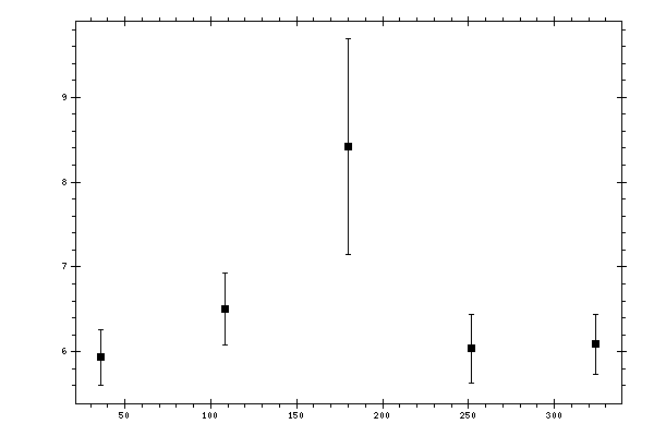 Plot measurement data