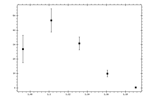 Plot measurement data