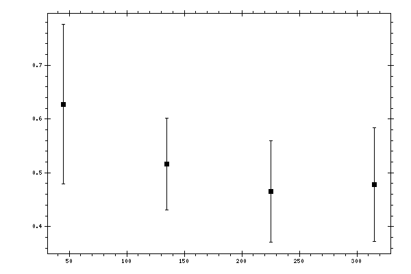Plot measurement data