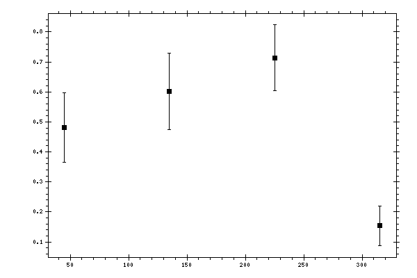 Plot measurement data