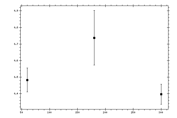Plot measurement data