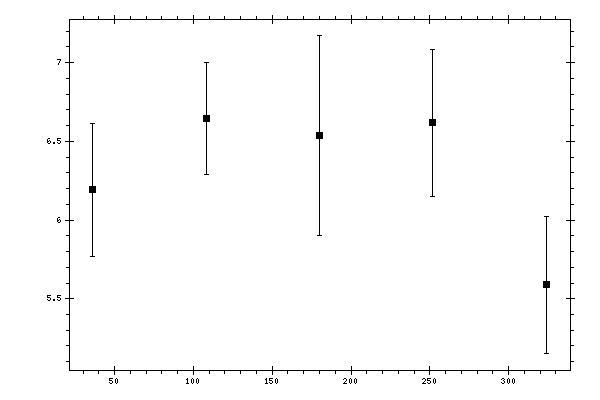 Plot measurement data