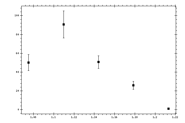 Plot measurement data