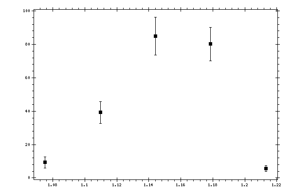 Plot measurement data