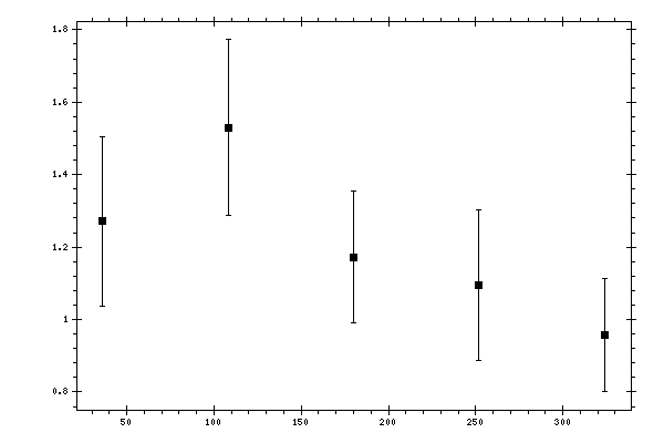 Plot measurement data