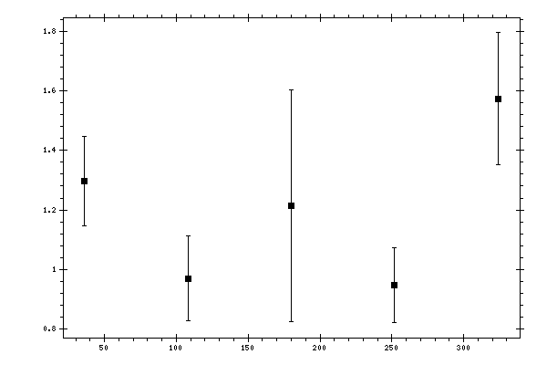 Plot measurement data