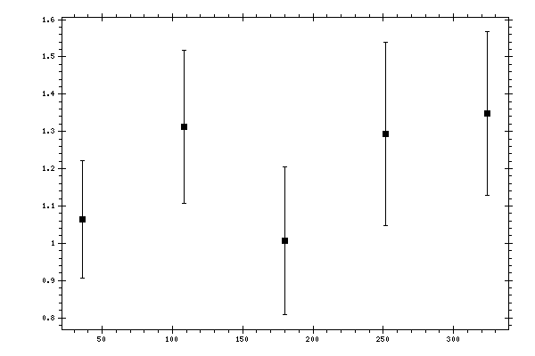 Plot measurement data