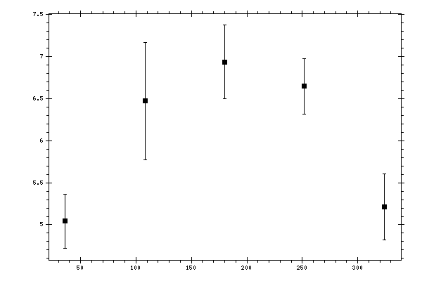 Plot measurement data