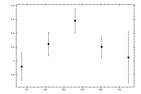 Plot measurement data