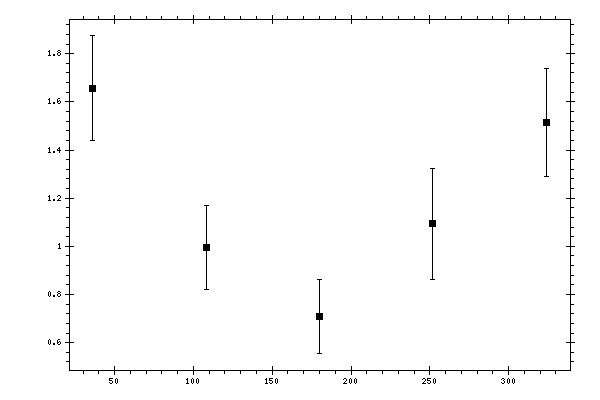 Plot measurement data