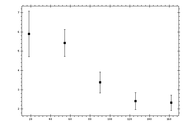 Plot measurement data