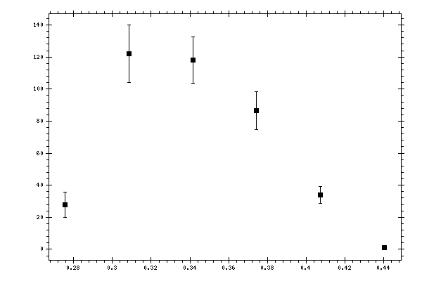 Plot measurement data