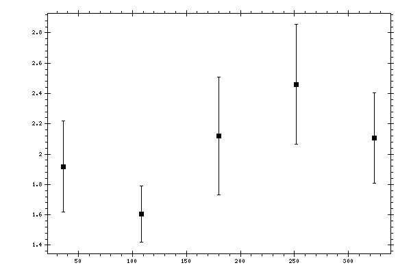 Plot measurement data