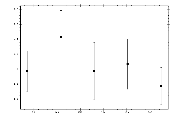 Plot measurement data