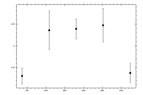 Plot measurement data