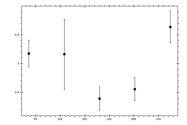 Plot measurement data
