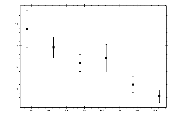 Plot measurement data