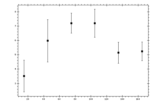 Plot measurement data