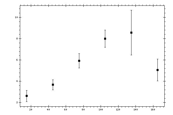 Plot measurement data