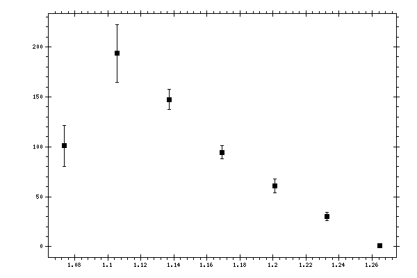 Plot measurement data