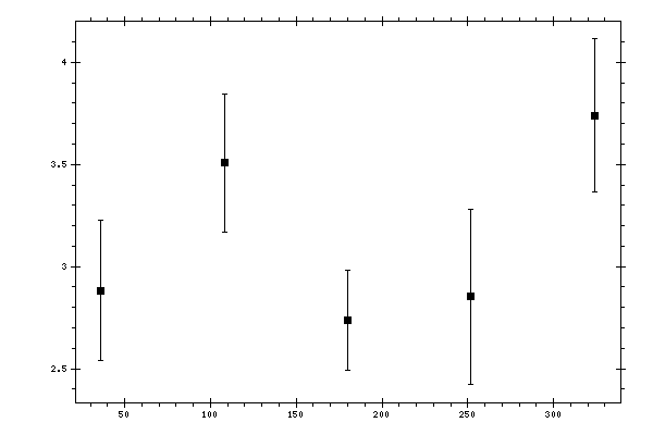 Plot measurement data