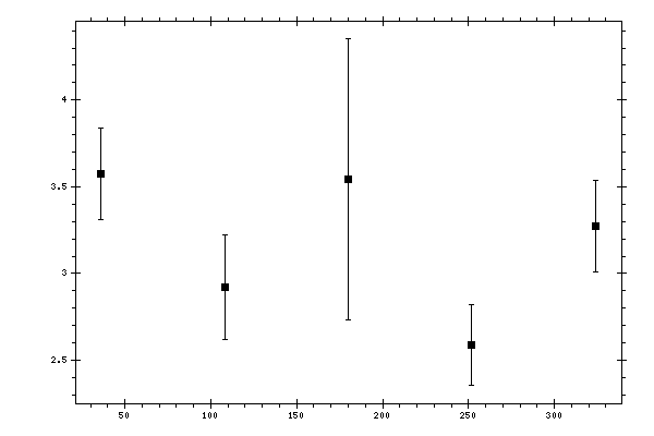 Plot measurement data
