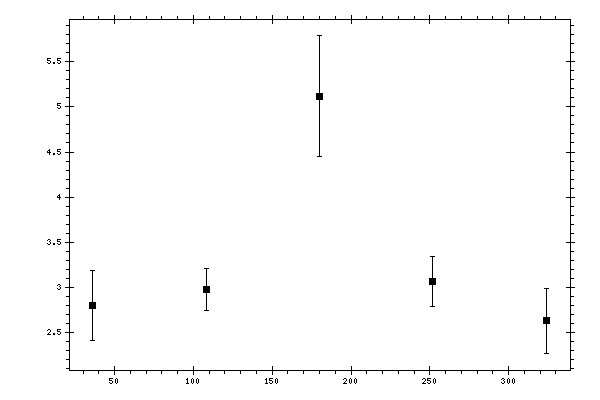 Plot measurement data