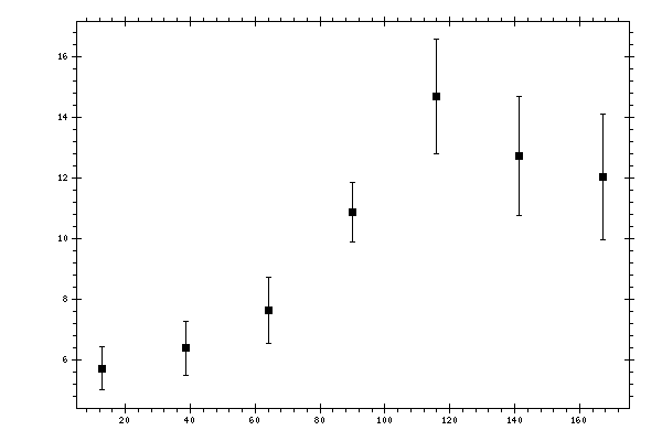 Plot measurement data