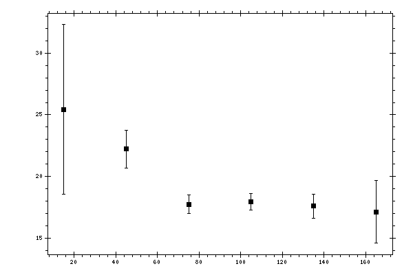 Plot measurement data