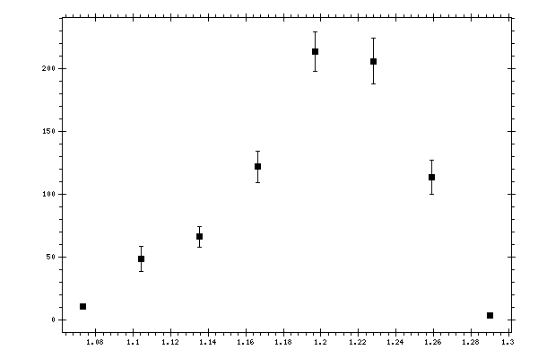 Plot measurement data