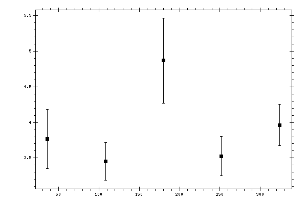 Plot measurement data