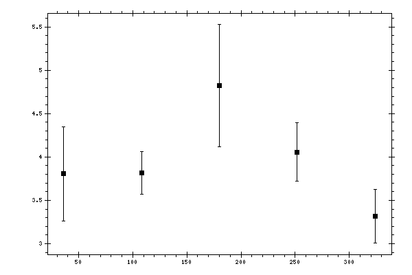 Plot measurement data