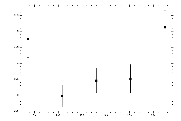 Plot measurement data