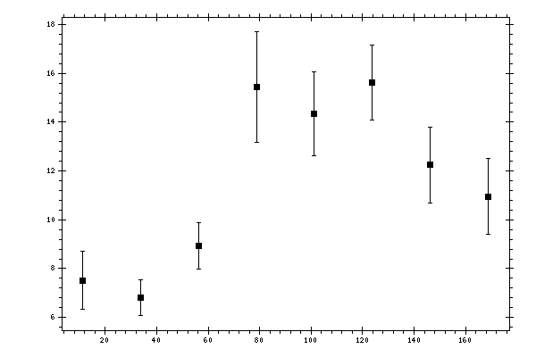 Plot measurement data