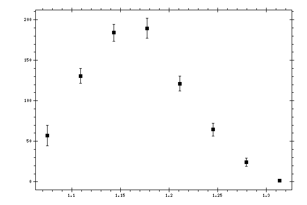 Plot measurement data