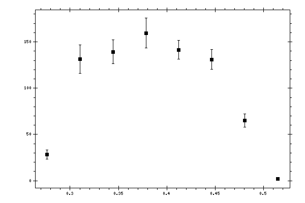 Plot measurement data