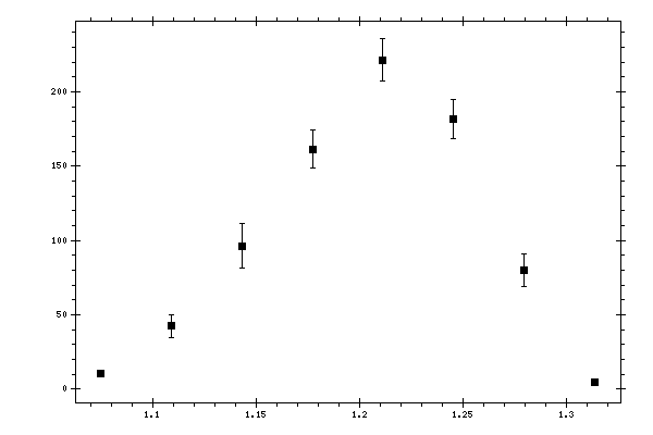 Plot measurement data
