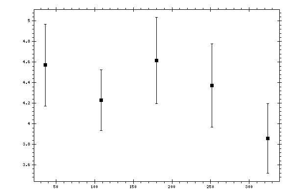 Plot measurement data