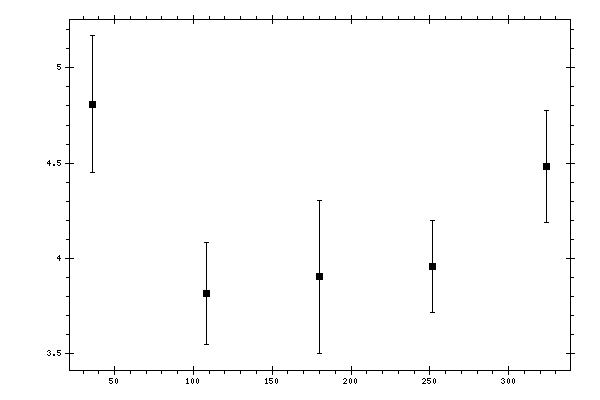 Plot measurement data