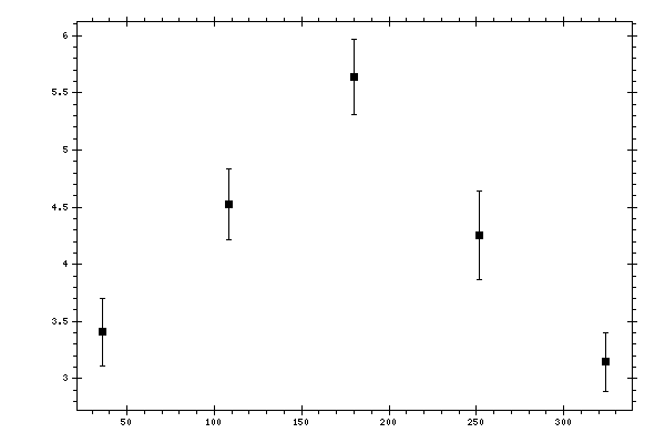 Plot measurement data