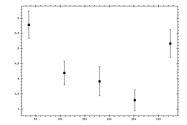 Plot measurement data