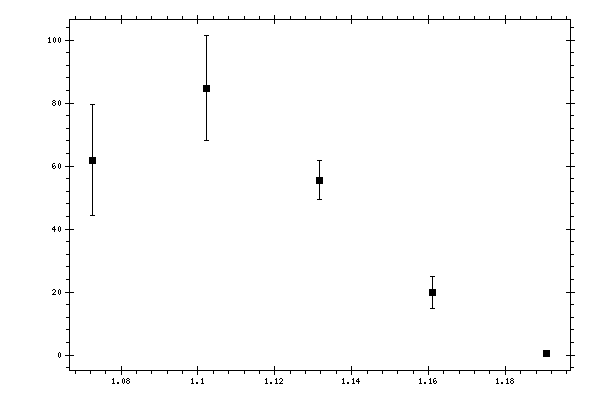 Plot measurement data