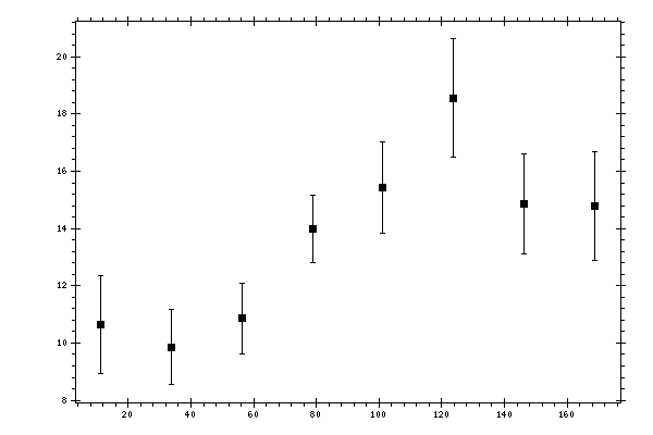 Plot measurement data