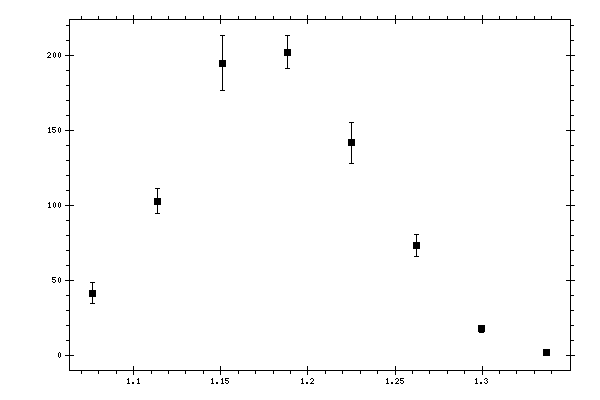Plot measurement data