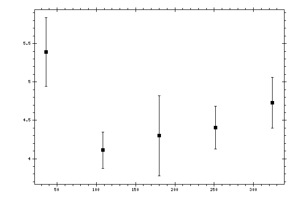 Plot measurement data